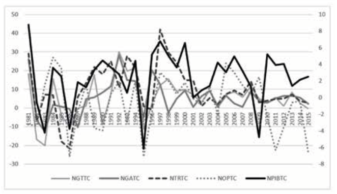 Tasa de crecimiento del PIB, gasto total y sus componentes a nivel nacional, 1980-2015