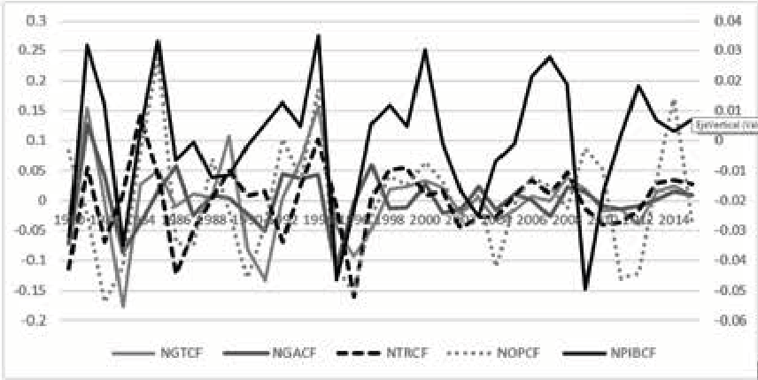 Componentes cíclicos del filtro CF del PIB, gasto total y sus diferentes rubros a nivel nacional, 1980-2015