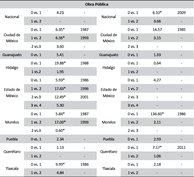 Prueba l vs. l+1 quiebres de Bai y Perron†