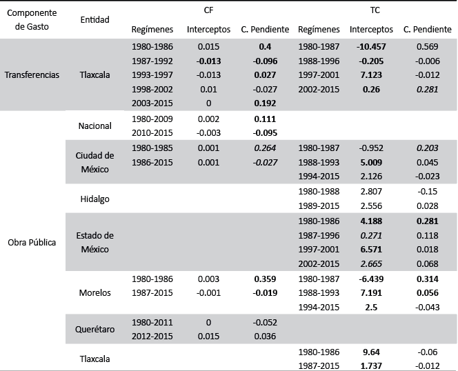 Coeficientes estimados por régimen para la relación entre el ciclo económico y los componentes del gasto público de los estados del centro de México
