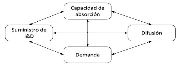 Dimensiones de la capacidad nacional de innovación propuestas por Radosevic