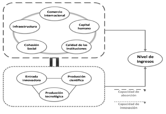 La co-evolución de las capacidades de innovación y absorción (CIA)