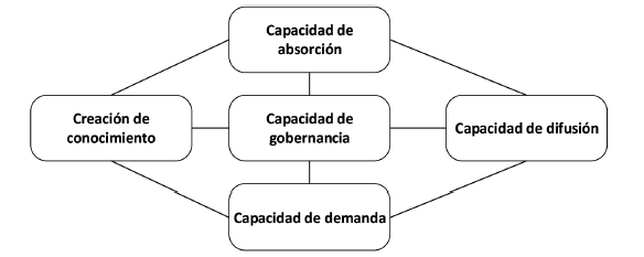 El enfoque de la capacidad nacional de innovación (CNI) de Muller 