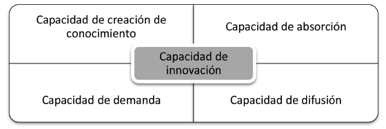 Capacidad Regional de Innovación