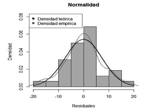 Prueba de normalidad de los residuales. Modelo 3