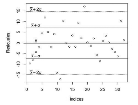 Distribución de residuales
