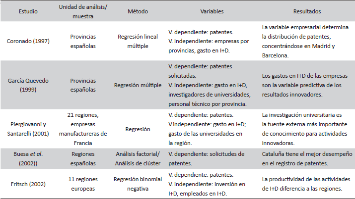 Selección de estudios previos sobre los determinantes de la generación de innovaciones en las regiones/estados
