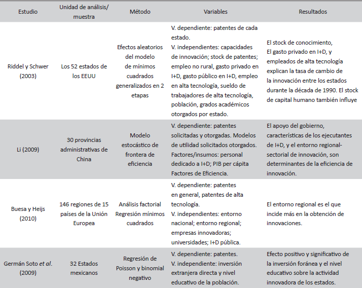 Selección de estudios previos sobre los determinantes de la generación de innovaciones en las regiones/estados