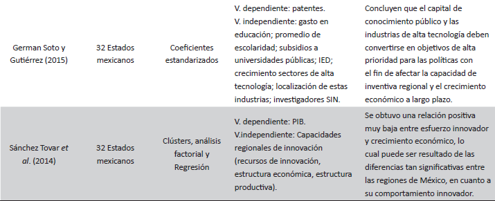 Selección de estudios previos sobre los determinantes de la generación de innovaciones en las regiones/estados