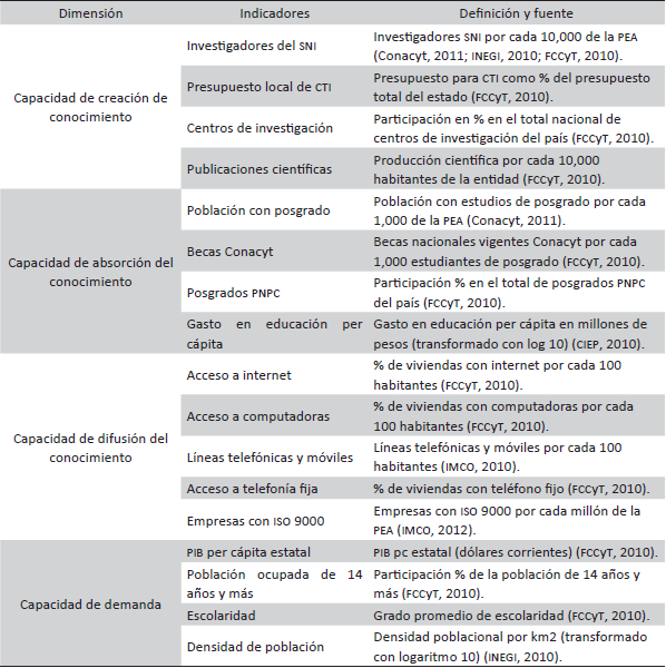 Definición de los indicadores por dimensión de la capacidad regional de innovación