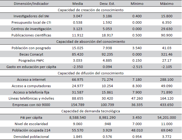 Estadísticas descriptivas de las capacidades de innovación de las entidades federativas