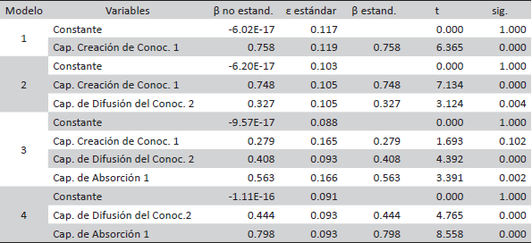 Modelos de regresión de la productividad de innovaciones en los estados mexicanos: coeficientes de regresión (b)a