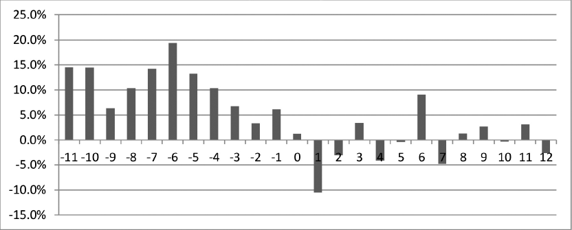 Tasas de crecimiento de las participaciones en términos reales en los meses alrededor de la sucesión presidencial (1994-2013)
