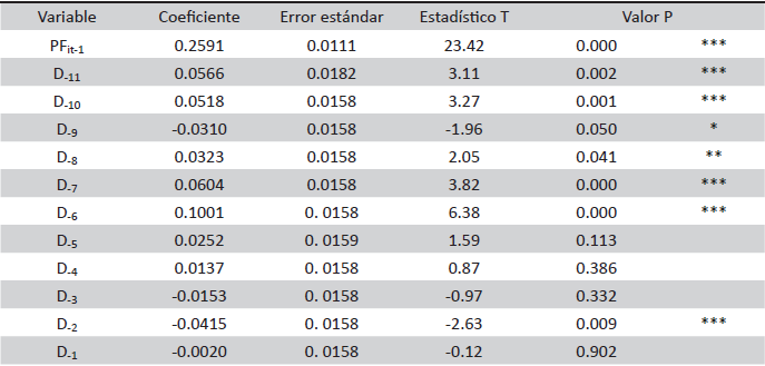 Resultados econométricos para comparar el estudio de eventos en las participaciones federales 1994-2013