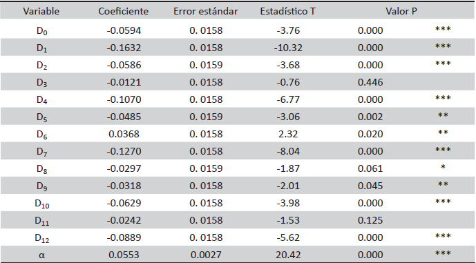 Resultados econométricos para comparar el estudio de eventos en las participaciones federales 1994-2013
