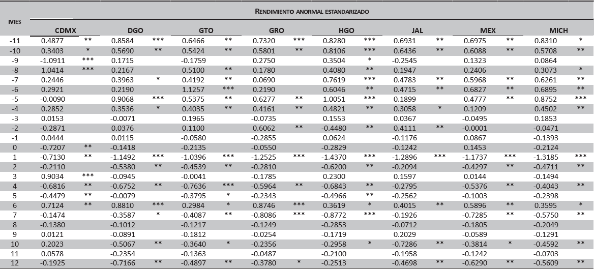 Resultados del estudio de eventos en las participaciones federales por estado, 1994-2013