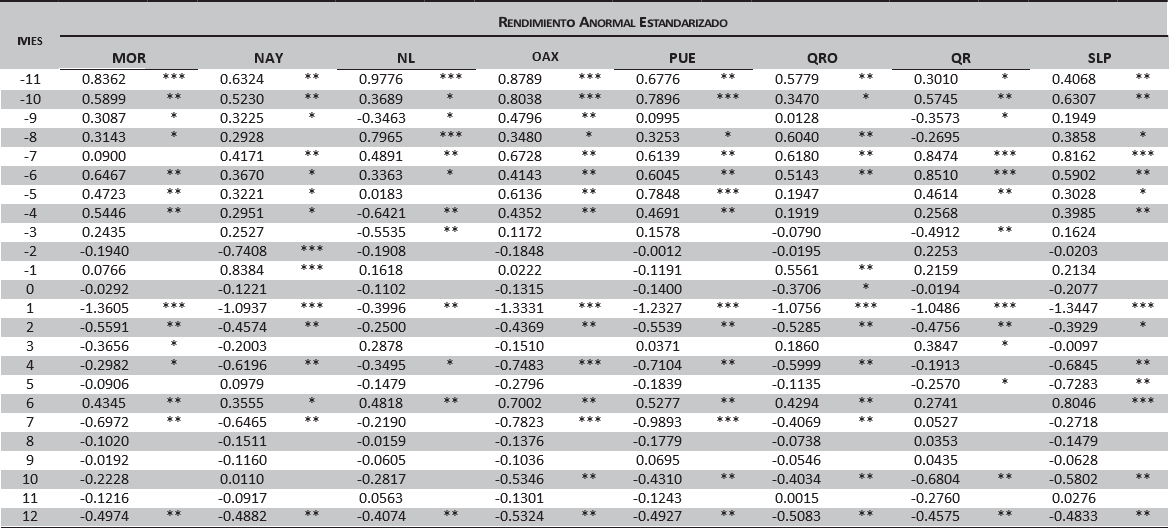 Resultados del estudio de eventos en las participaciones federales por estado, 1994-2013