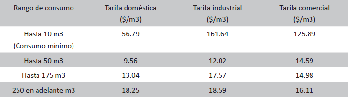 Rango de consumo y precios promedio del agua en México (2014)