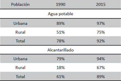 Distribución y cobertura de agua potable y alcantarillado en México (1990 y 2015)