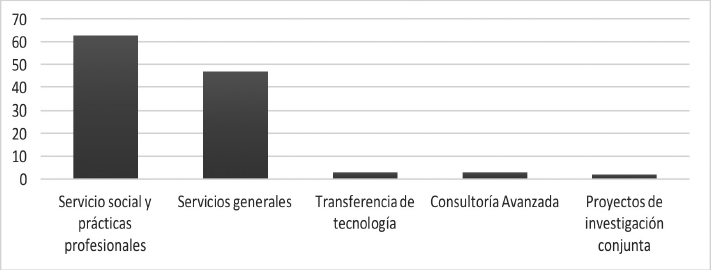 Convenios con el sector productivo por tipo de colaboración en la UAEMÉX