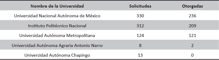 Solicitudes y patentes otorgadas en universidades nacionales, desde su fundación hasta 2015