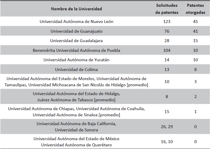 Solicitudes y patentes otorgadas en universidades públicas estatales, desde su fundación hasta 2015