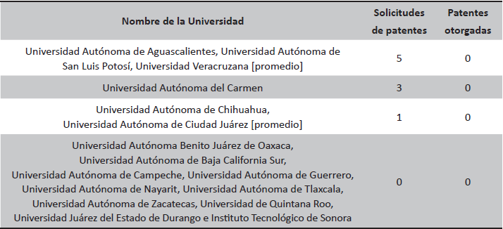 Solicitudes y patentes otorgadas en universidades públicas estatales, desde su fundación hasta 2015