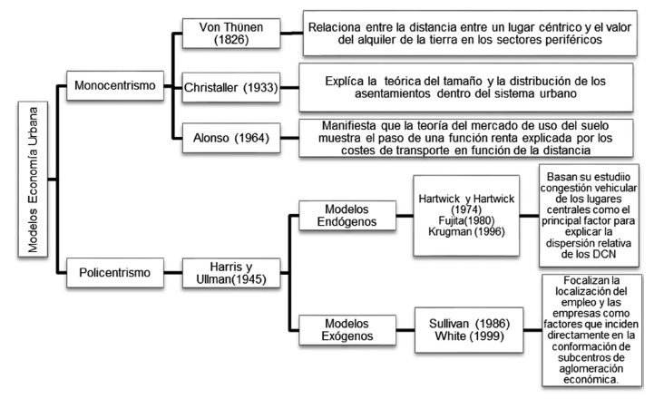 Desarrollo teórico sobre Monocentrismo y Policentrismo