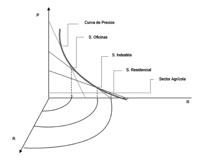 Modelo de Alonso: solapamientos de curvas de renta ofertada