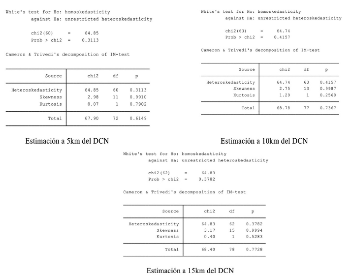 Prueba de Homoscedasticidad