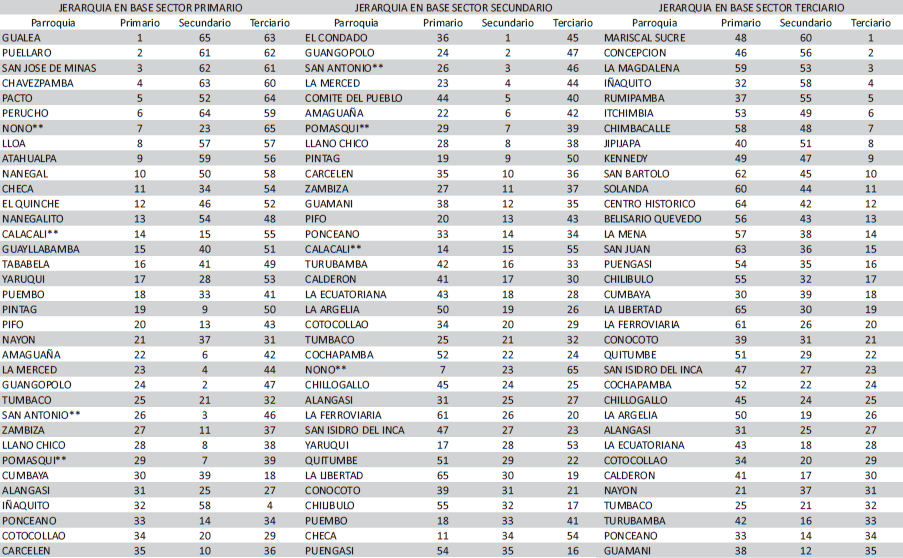 Jerarquización de Actividades económicas parroquiales