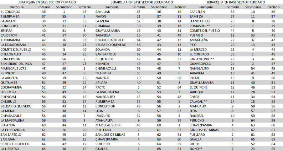 Jerarquización de Actividades económicas parroquiales