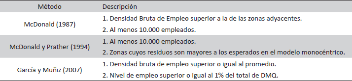 Métodos de identificación de subcentros de empleo