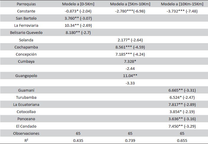 Resultados del Modelo Policéntrico del DMQ