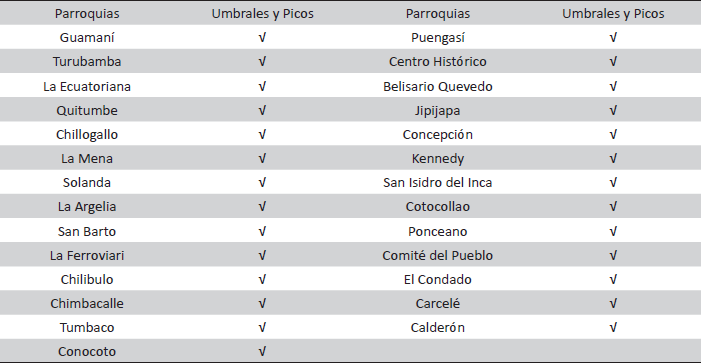 Resultados del modelo Umbrales y Picos en el DMQ