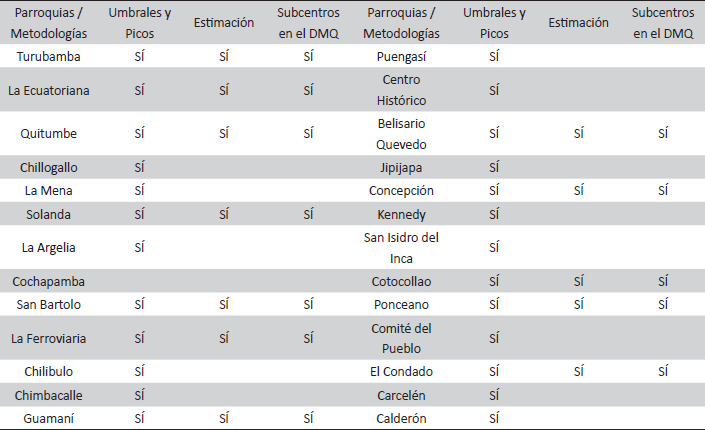 Resultados de subcentros