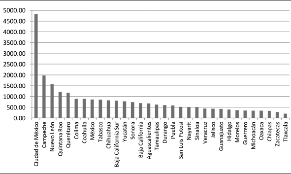 Impuestos per cápita por entidad federativa en moneda nacional en 2014