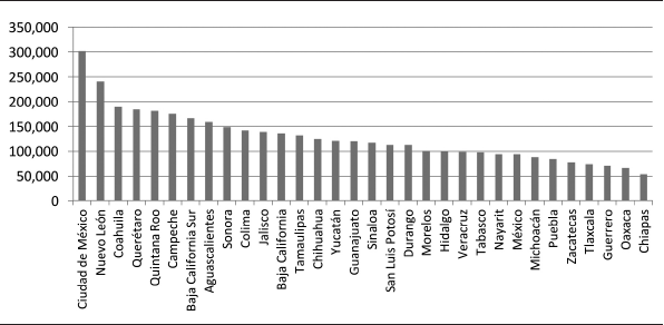 PIB per cápita por entidad federativa en 2014