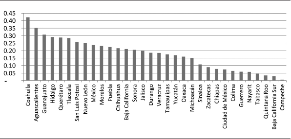 Proporción del PIB industrial en el PIB total por entidad federativa en 2014