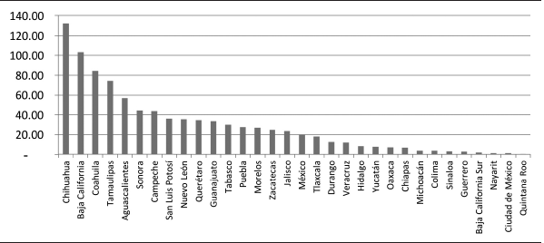 Exportaciones estatales con respecto al PIB por entidad federativa en 2014