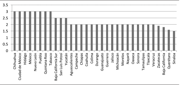 Tasas del impuesto sobre nóminas por entidad federativa en 2014