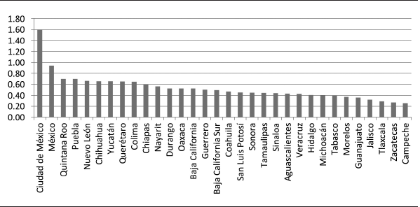 Presión fiscal por entidad federativa en 2014