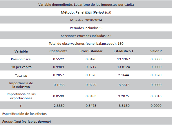 Resultados del modelo econométrico