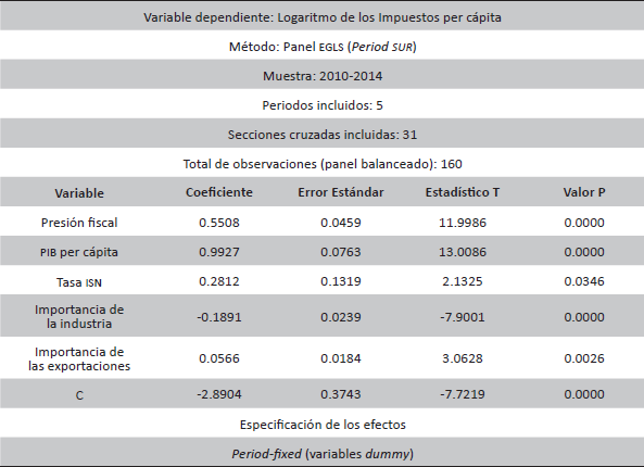 Resultados del modelo econométrico sin la Ciudad de México