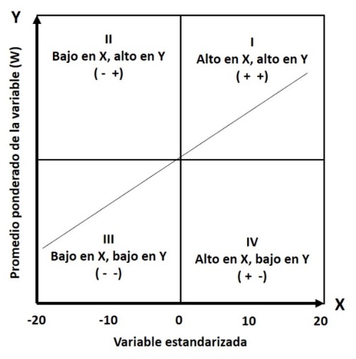 Diagrama de dispersión de Moran