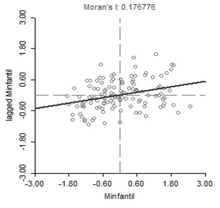 Mortalidad infantil, Estado de México (2010) Diagrama de Moran