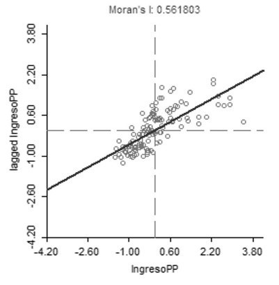 Ingreso Per cápita, Estado de México (2010) Diagrama de Moran