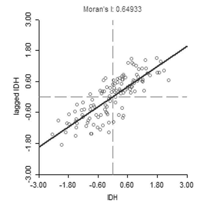 Índice de Desarrollo Humano, Estado de México (2010) Diagrama de Moran