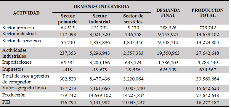 MIP general de México en millones de pesos a precios básicos de 2013