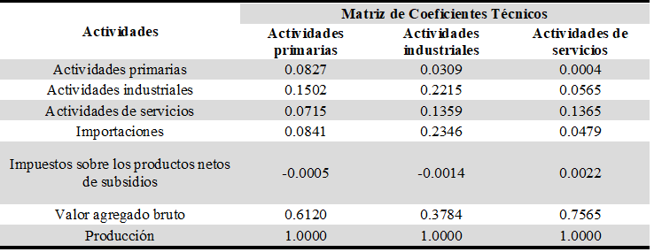 Matriz de coeficientes técnicos para la MIP 2013 doméstica por tipo de actividad